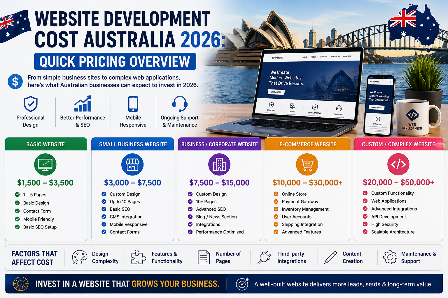 Website Development Cost Australia
