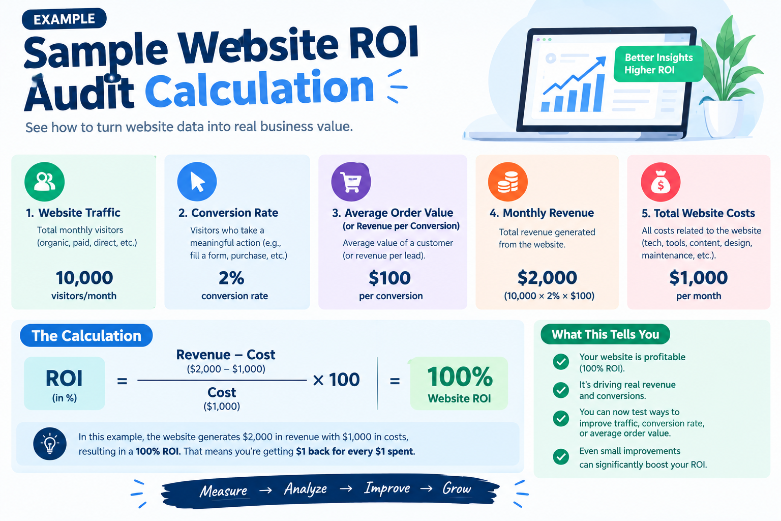 Website ROI Audit