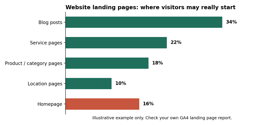 Website landing pages chart showing where visitors may start, with the homepage as only one entry point